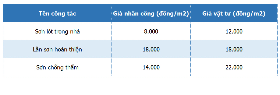 bao gia son trong nha